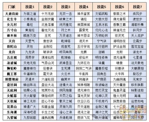 天龙八部门派生活技能 天龙八部生活技能汇总表 - 888游戏网